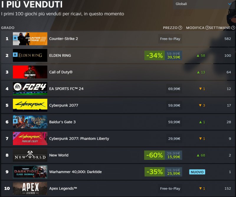 La classification globale actuelle de Steam