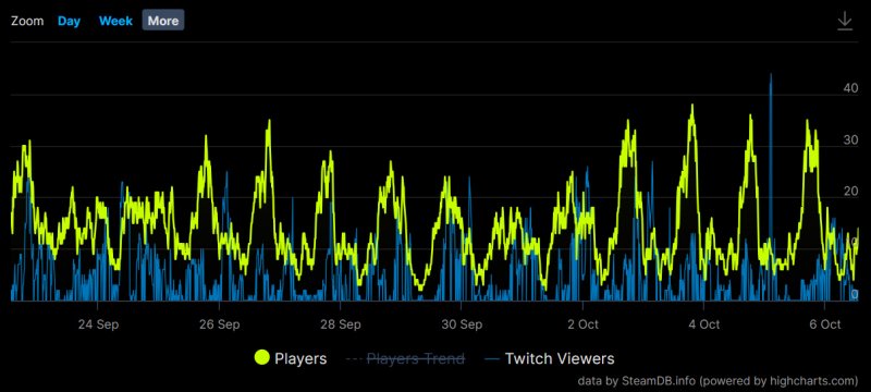 Il grafico che mostra l'andamento di Redfall su Steam Il grafico che mostra l'andamento di Redfall su Steam