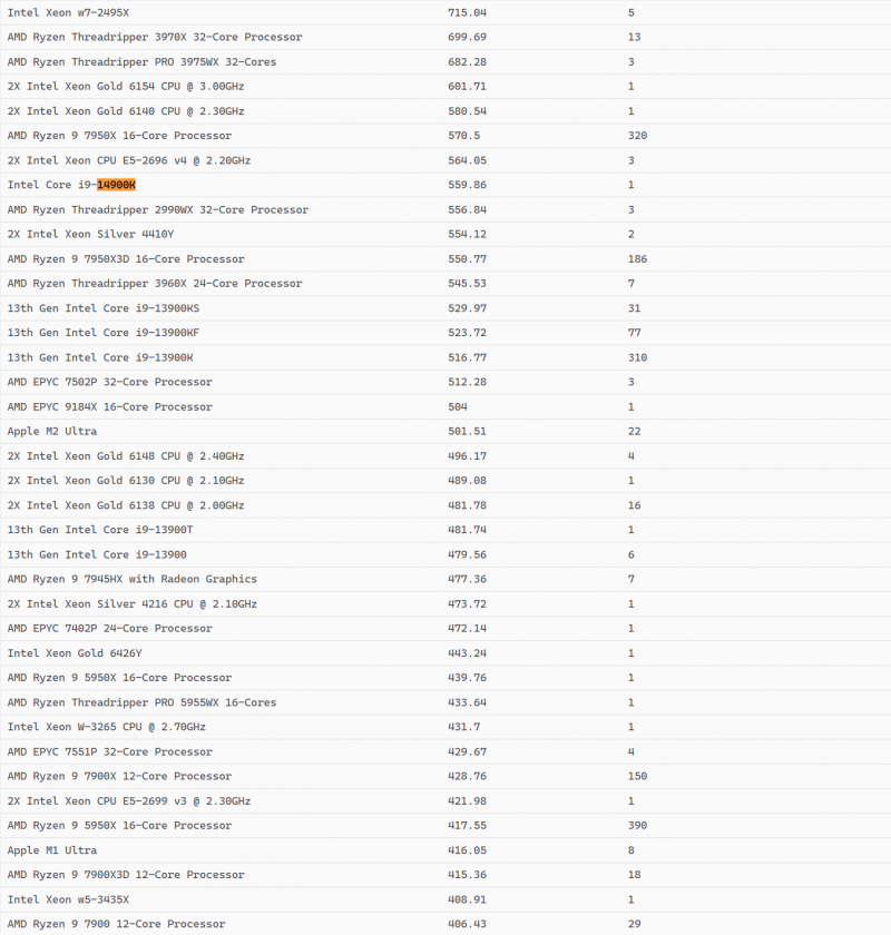 I risultati emersi sui test rendering dell'Intel Core i9-14900K
