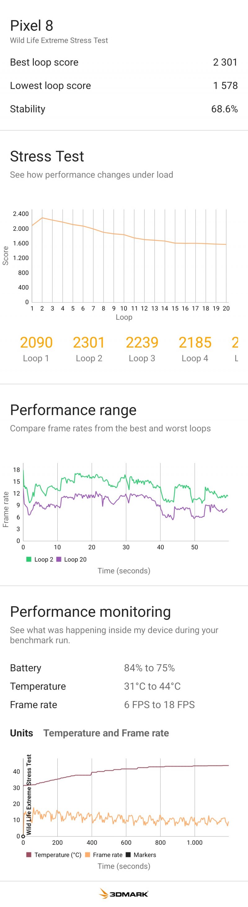 Sotto stress il chip Tensor G3 di Google Pixel 8 Pro mostra i suoi limiti