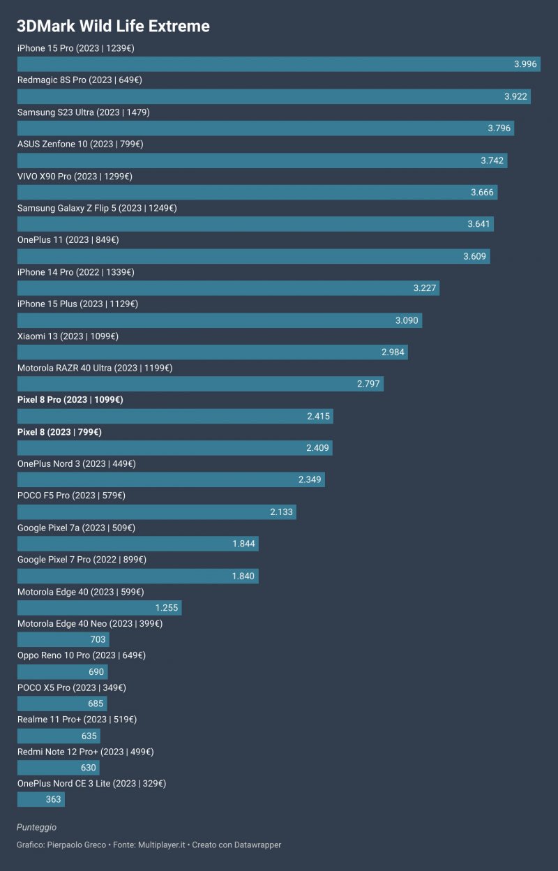 I risultati del benchmark 3DMark Wild Life Extreme I risultati del benchmark 3DMark Wild Life Extreme