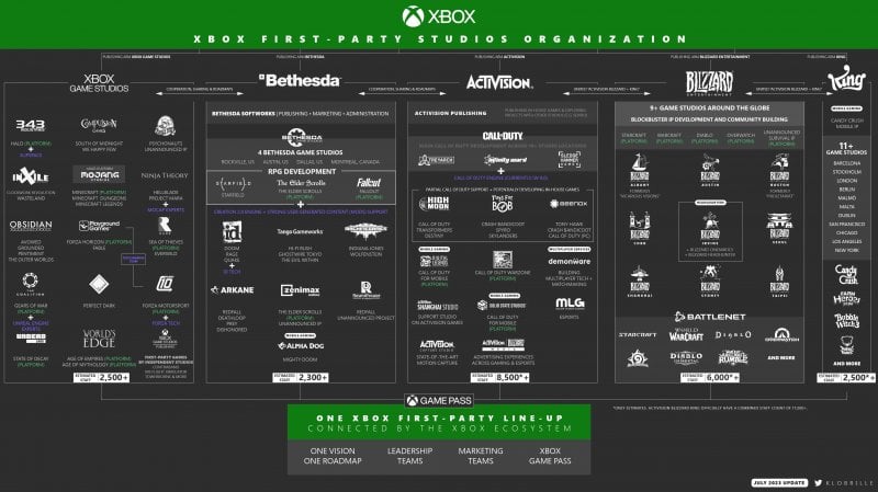 Xbox Game Studios, un'infografica non ufficiale con tutti i team Microsoft