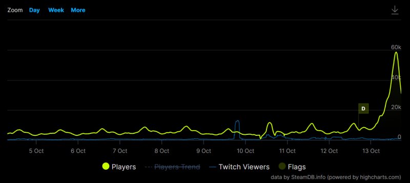 Il grafico mostra chiaramente la crescita dei giocatori di Battlefield 2042