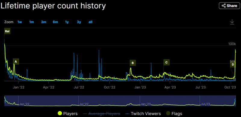 Battlefield 2042 non aveva mai avuto un ritorno di fiamma simile