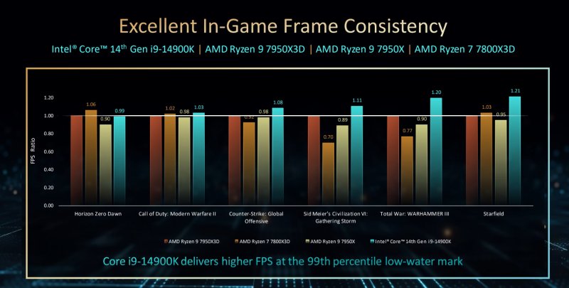 Un grafico ufficiale con i risultati dell'Intel Core i9-14900K con alcuni giochi su cui sono stati compiuti i test
