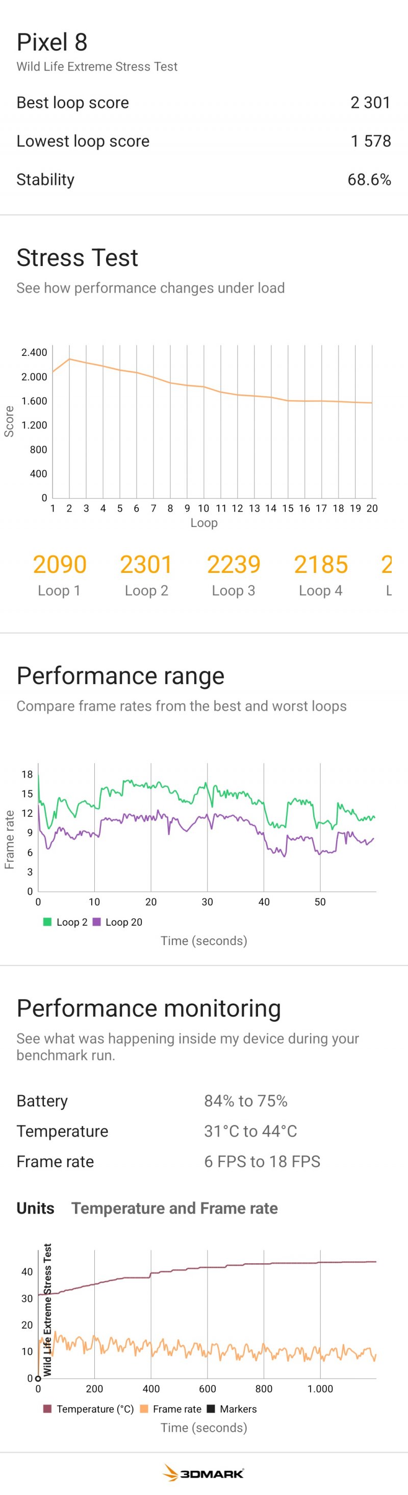 Lo stress test di 3DMark ha messo a dura prova Google Pixel 8 Lo stress test di 3DMark ha messo a dura prova Google Pixel 8