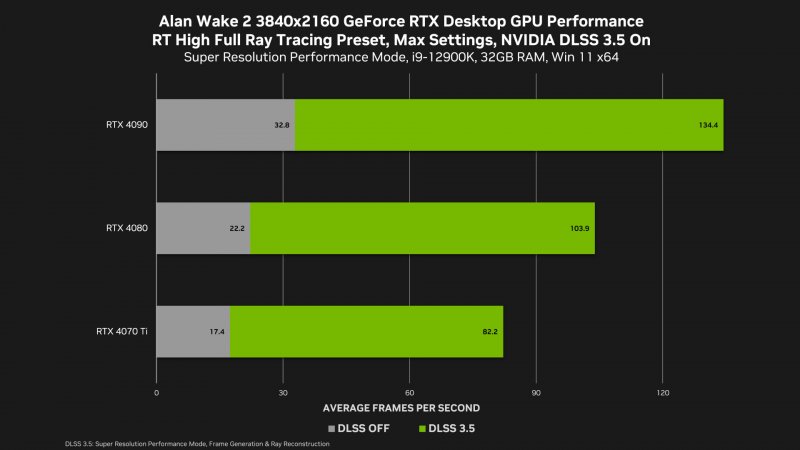 Alan Wake 2: benchmark ufficiale NVIDIA sull'incremento di prestazioni con DLSS 3.5 Alan Wake 2: benchmark ufficiale NVIDIA sull'incremento di prestazioni con DLSS 3.5