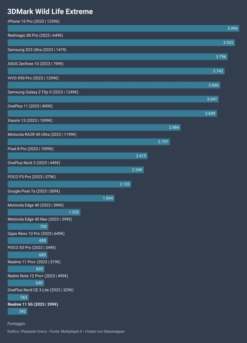 I risultati del benchmark 3DMark Wild Life Extreme