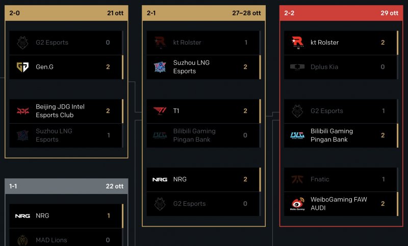 La fase svizzera è senza dubbio la più movimentata dei Mondiali perché nessuna delle prime partite è davvero decisiva e c'è sempre la speranza di una grande rimonta o il rischio di un crollo