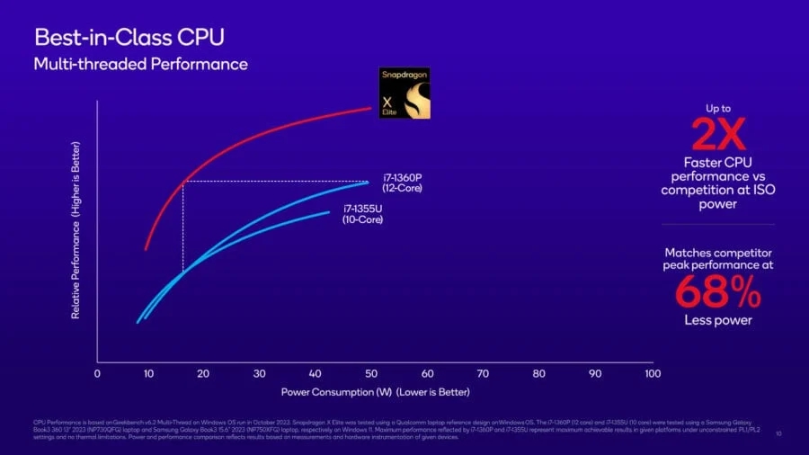 Qualcomm Snapdragon X Elite si prepara a cambiare per sempre il mercato ...