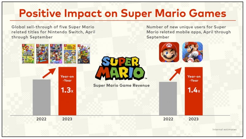 Super Mario Bros. Il Film ha spinto le vendite dei giochi di Mario  quest'anno 