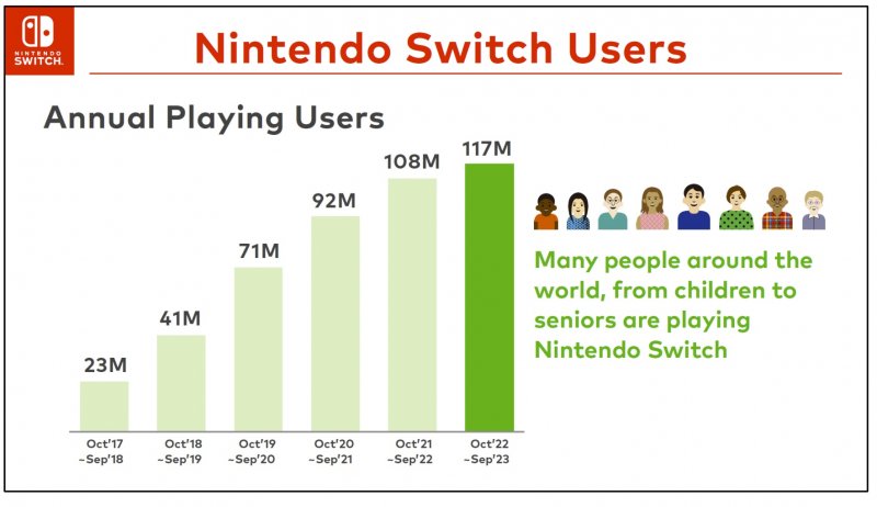 Gli utenti annuali su Nintendo Switch Gli utenti annuali su Nintendo Switch