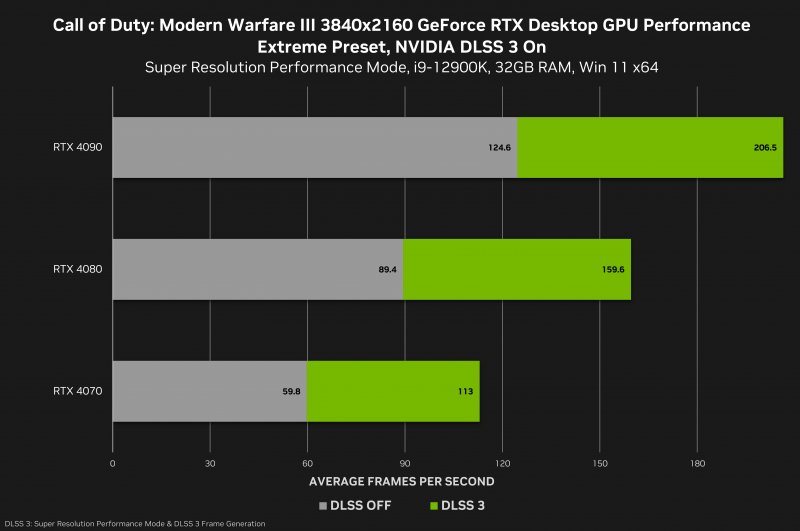 Call of Duty: Modern Warfare 3, il benchmark di NVIDIA Call of Duty: Modern Warfare 3, il benchmark di NVIDIA