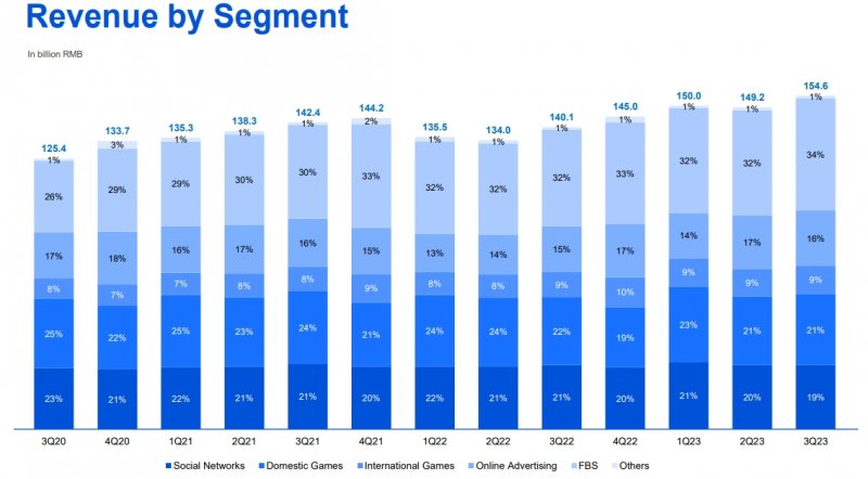 Tencent fa dei numeri impressionanti