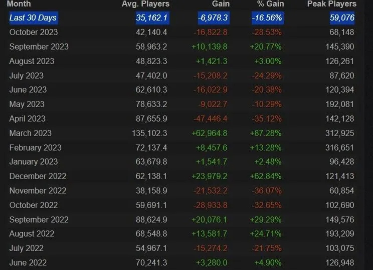 Destiny 2, i numeri su Steam negli ultimi mesi - Fonte: Forbes