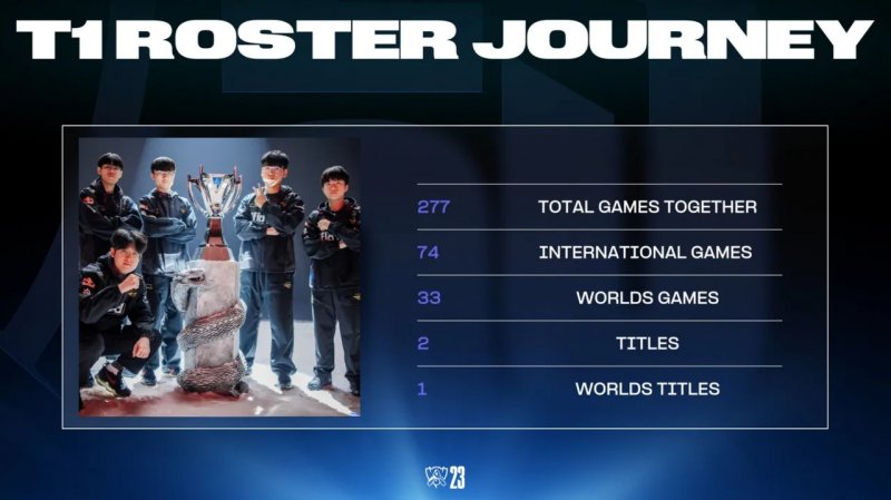 I T1 sono scesi in campo alla finale dei Mondiali di League of Legends 2023 con il fuoco negli occhi e con l'obiettivo di portare a casa il loro quarto titolo I T1 sono scesi in campo alla finale dei Mondiali di League of Legends 2023 con il fuoco negli occhi e con l'obiettivo di portare a casa il loro quarto titolo