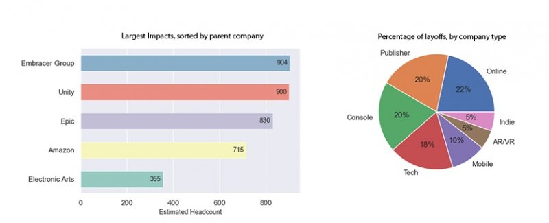 L'infografica di Videogamelayoffs fornisce una panoramica visiva immediata dei licenziamenti avvenuti nel 2023 nel settore