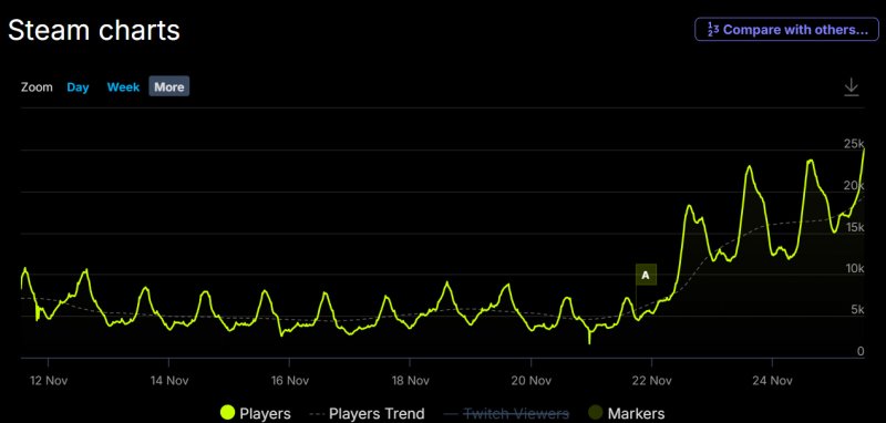 L'andamento dei giocatori di Diablo 4 su Steam L'andamento dei giocatori di Diablo 4 su Steam