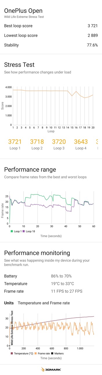 Nello stress test OnePlus Open ha mostrato qualche leggero cedimento, ma nulla di preoccupante Nello stress test OnePlus Open ha mostrato qualche leggero cedimento, ma nulla di preoccupante