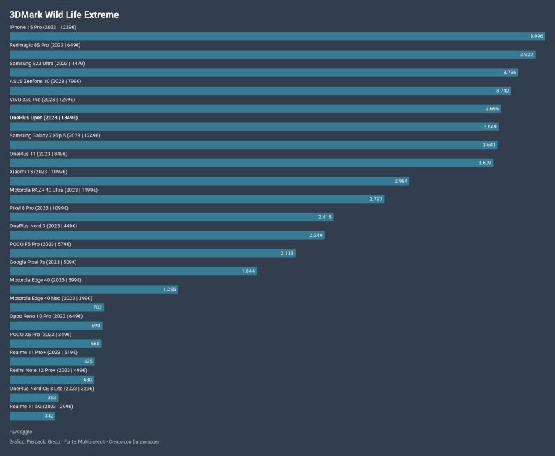 I risultati del benchmark 3DMark Wildlife Extreme I risultati del benchmark 3DMark Wildlife Extreme