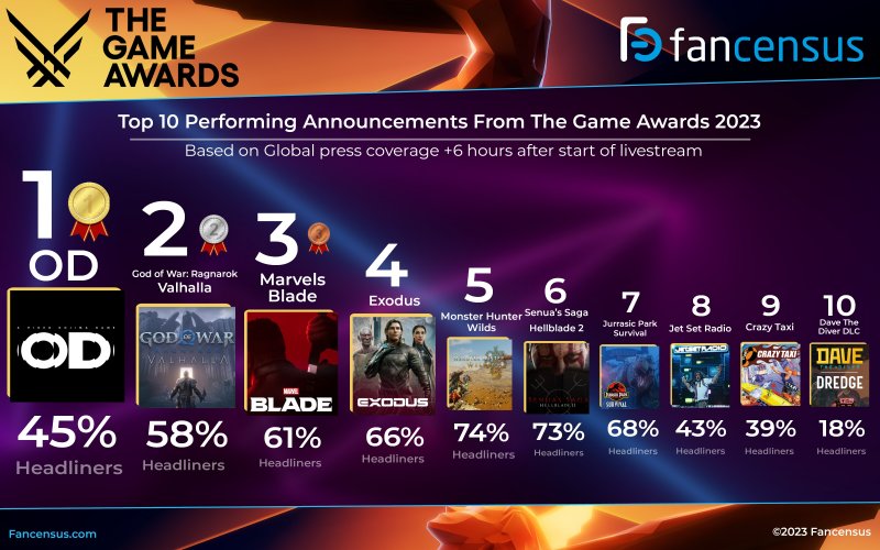 The Game Awards 2023: data e ora di inizio, quanto dura e dove guardarlo