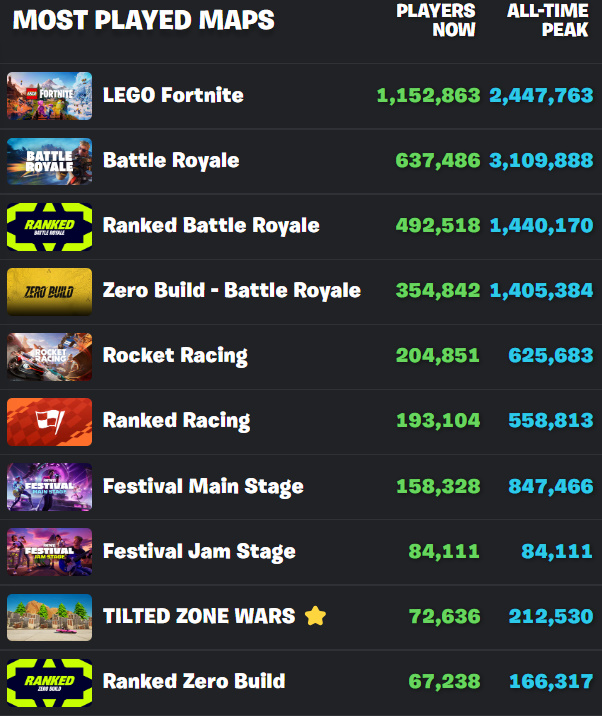 I numeri attuali delle modalità di Fortnite