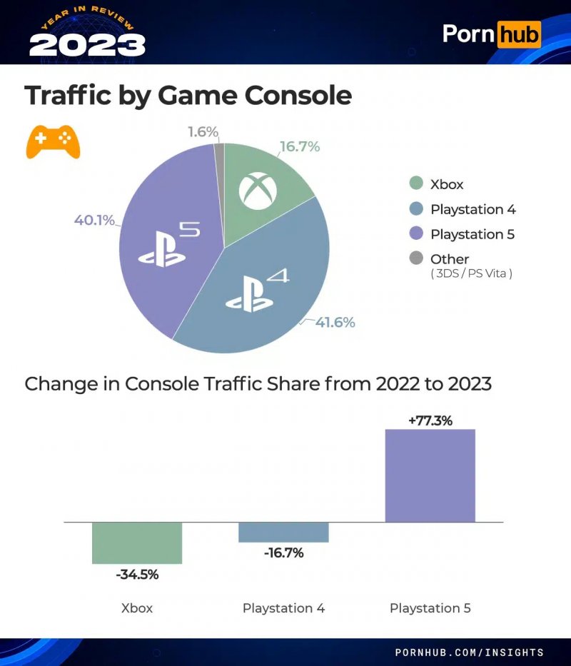 Playstation Owners Are Once Again Pornhubs 1 Console Viewers