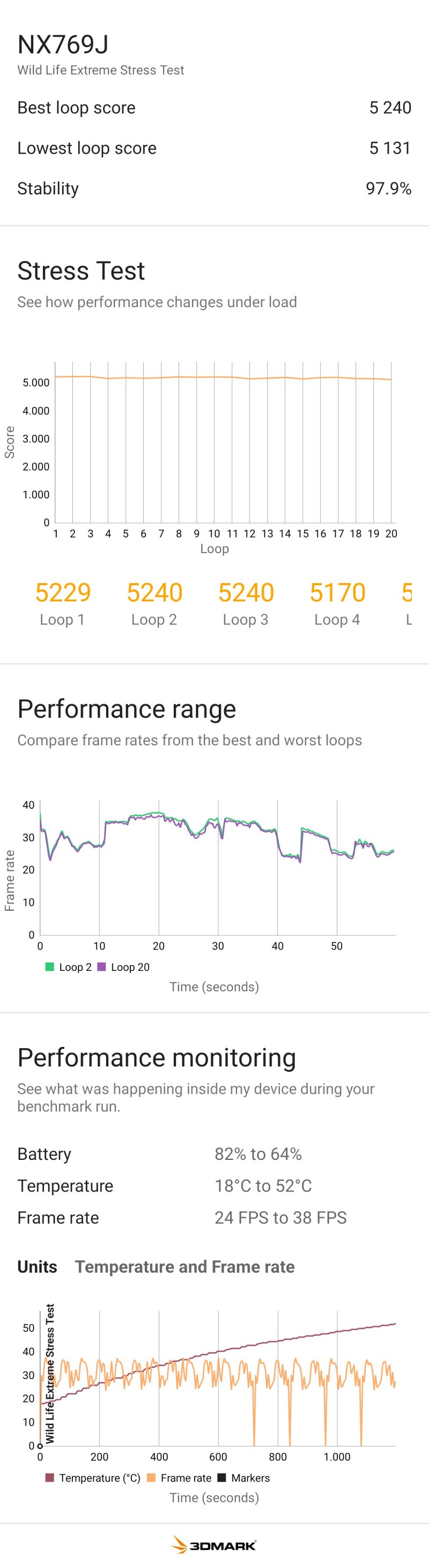 Lo stress test di REDMAGIC 9 Pro evidenzia l'ottima stabilità del dispositivo Lo stress test di REDMAGIC 9 Pro evidenzia l'ottima stabilità del dispositivo