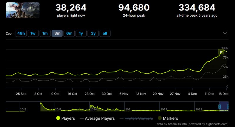 Grafico dei giocatori di Monster Hunter World