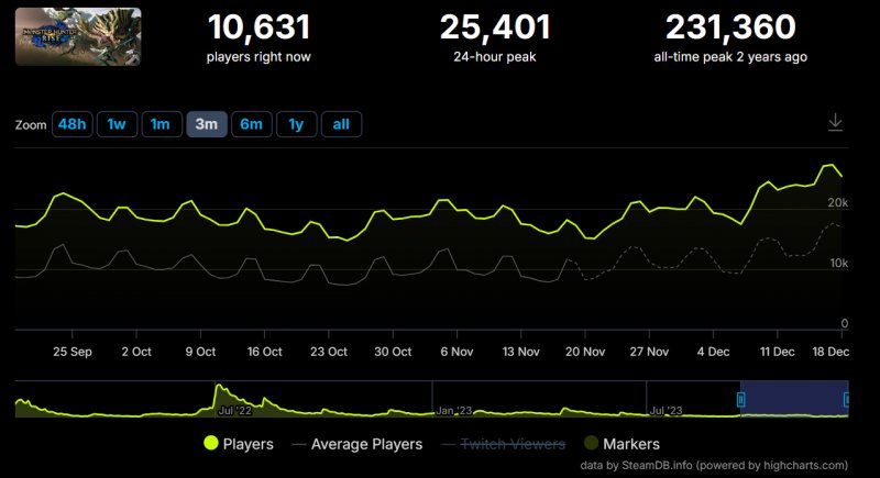 Il numero di giocatori di Monster Hunter Rise è cresciuto di meno