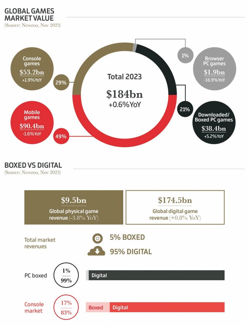 I grafici pubblicati da GamesIndustry.biz I grafici pubblicati da GamesIndustry.biz