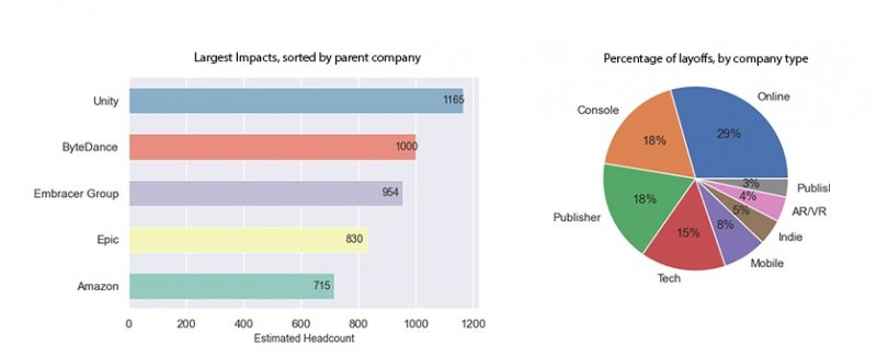Il grafico realizzato da Game Industry Layoffs per mostrare i licenziamenti avvenuti nel 2023 Il grafico realizzato da Game Industry Layoffs per mostrare i licenziamenti avvenuti nel 2023