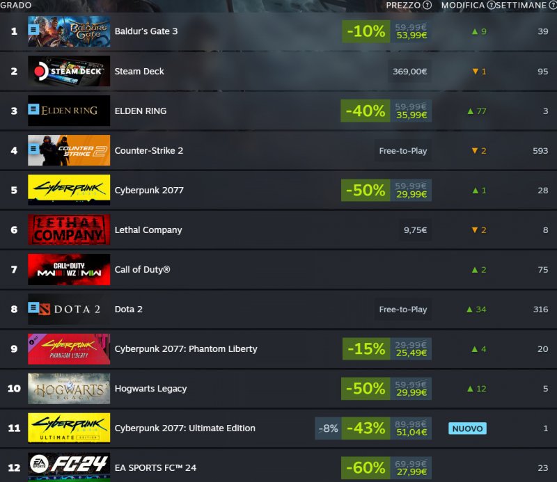 L'attuale top 10 globale di Steam L'attuale top 10 globale di Steam