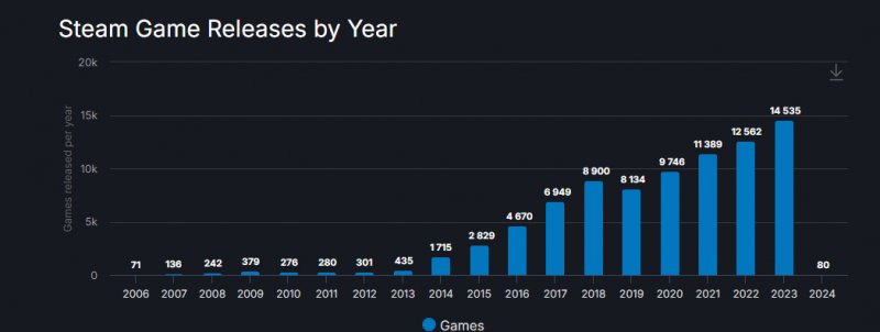 Il grafico di SteamDB con il numero di giochi pubblicati ogni anno da Steam