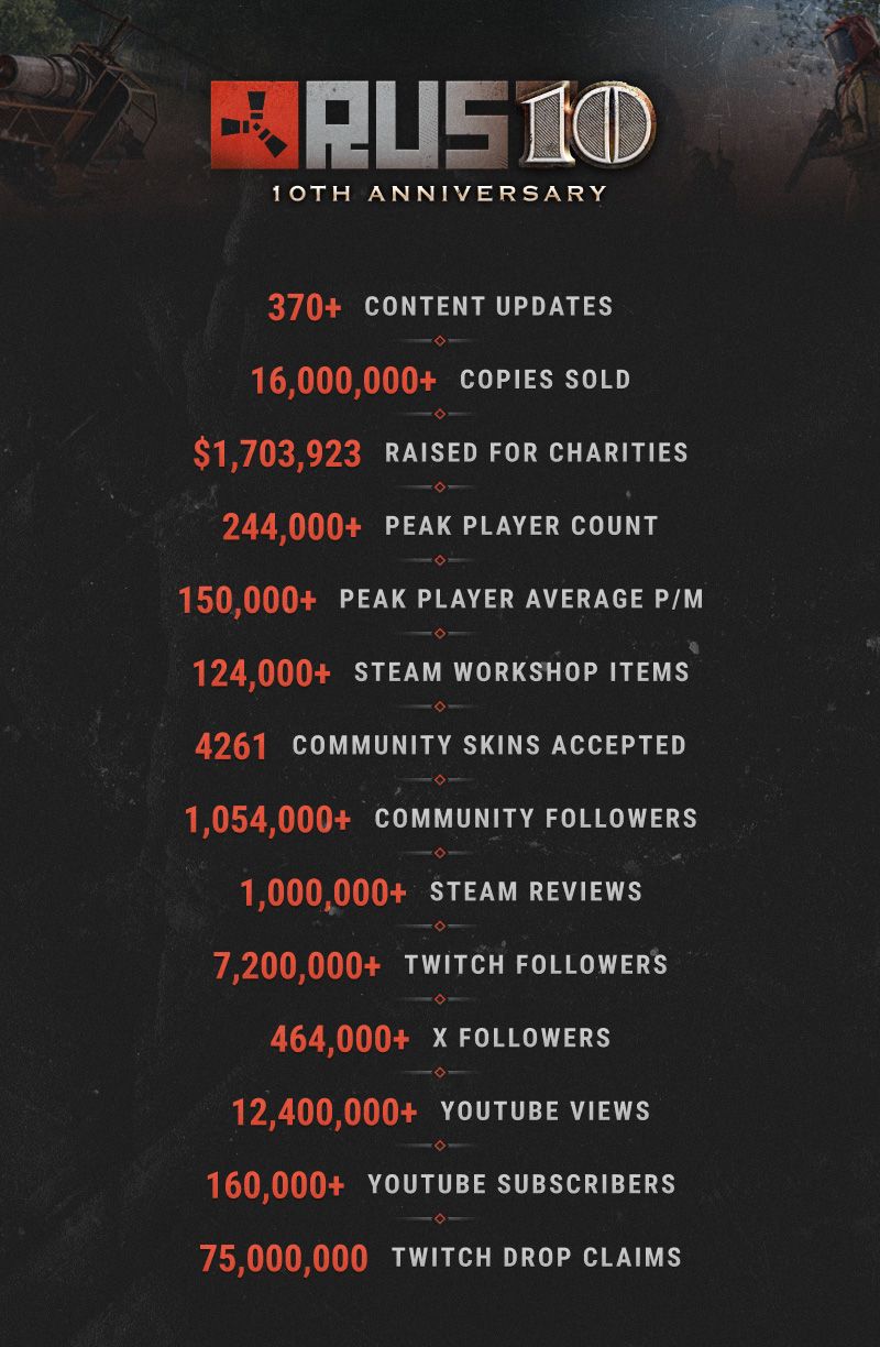 I numeri di Rust sono impressionanti I numeri di Rust sono impressionanti