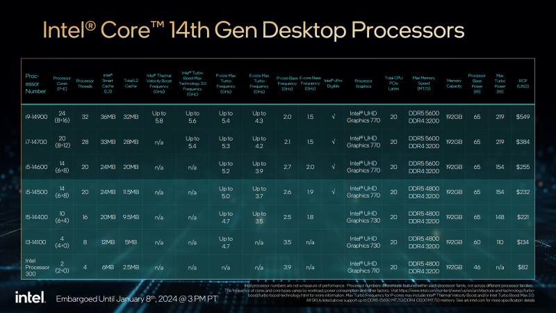 Una tabella che raggruppa tutti i modelli di quattordicesima generazione di Intel non-K