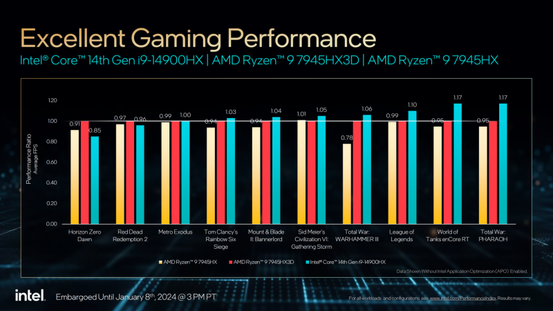 Un grafico che mostra le prestazioni dei nuovi chip Intel Raptor Lake-HX