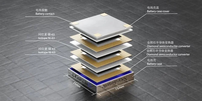 The layered design ensures the battery does not catch fire or explode in response to sudden forces and can operate over a wide temperature range, from -60°C to 120°C