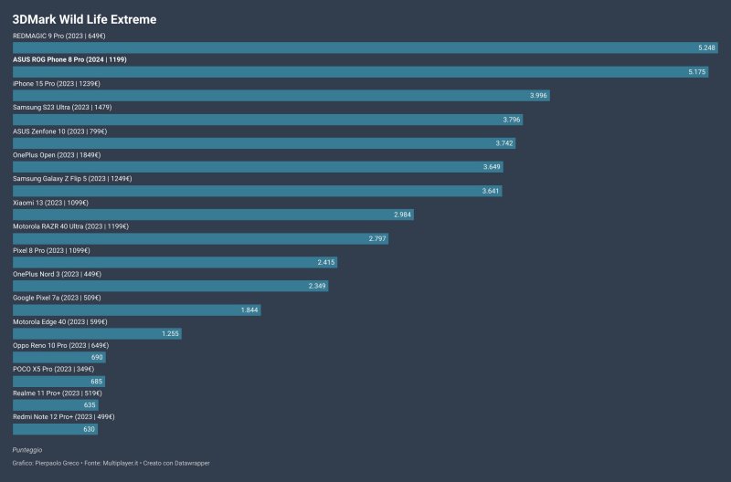 I risultati del benchmark 3DMark Wildlife Extreme