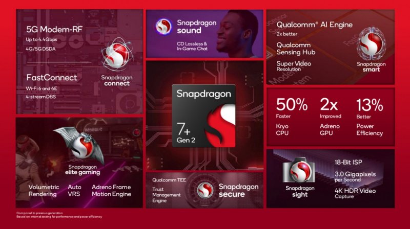 Qualcomm sta progettando di ridefinire gli standard dei SoC per la fascia media con il prossimo Snapdragon 7+ Gen 3 Qualcomm sta progettando di ridefinire gli standard dei SoC per la fascia media con il prossimo Snapdragon 7+ Gen 3