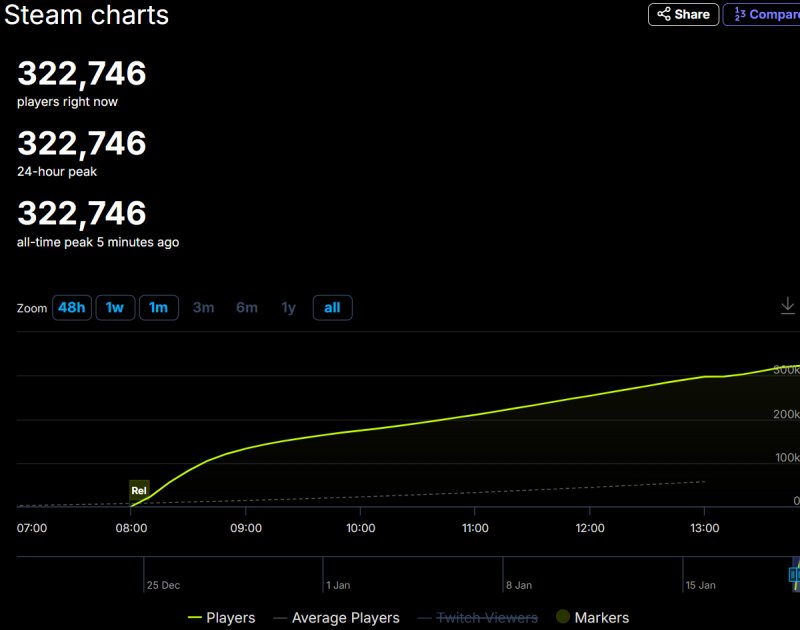 Palworld è uno dei più giocati su Steam