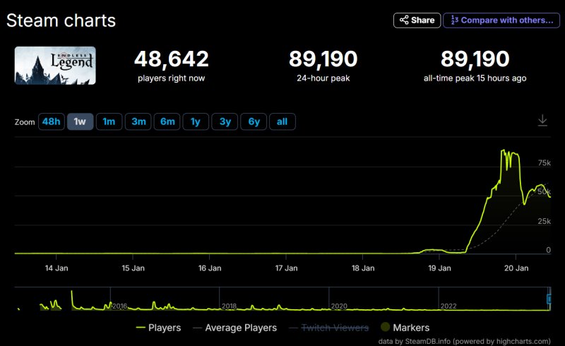 La curva della crescita dei giocatori di Endless Legend