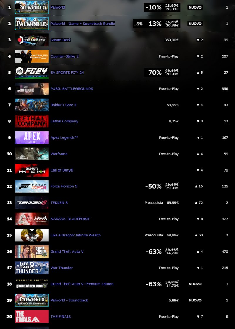 La top 20 attuale di Steam