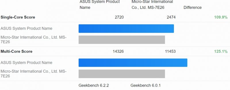 The comparison between the two APUs.  In blue the Ryzen 7 8700G and in gray the Ryzen 5 8600G.  Source: Geekbench/Videocardz