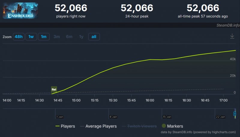 Anche Enshrouded sta facendo bene Anche Enshrouded sta facendo bene