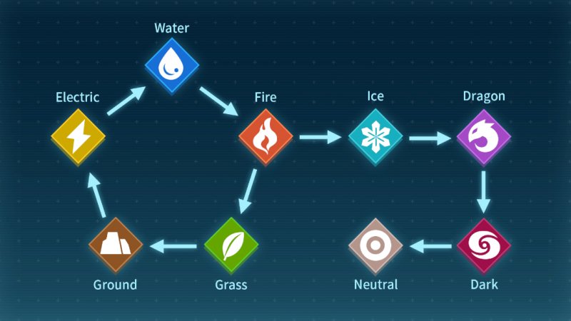 Ecco i rapporti di forza e debolezza per ogni elemento di Palworld