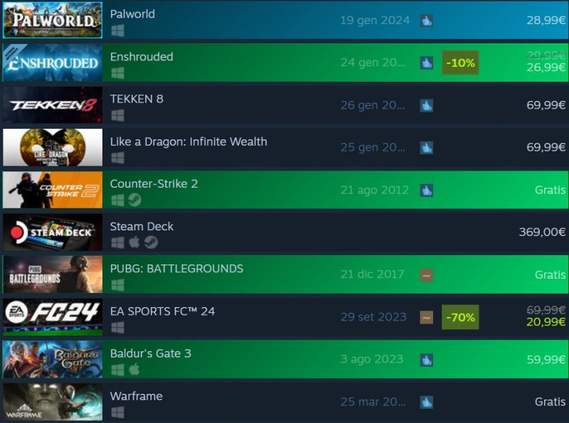 La top 10 attuale di Steam