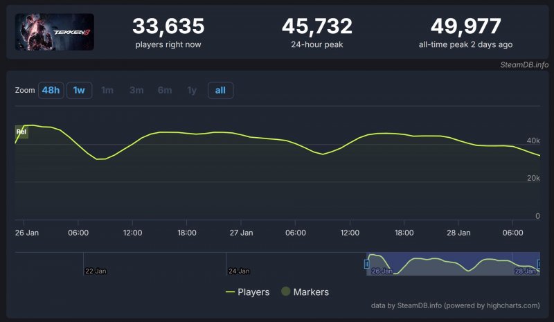 Tekken 8, il grafico di SteamDB