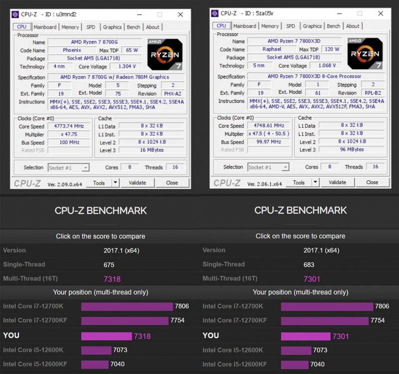Il Ryzen 7 8700G a confronto diretto con il fratello maggiore, il Ryzen 7 7800X3D: davvero un testa a testa, quanto meno su CPU-Z