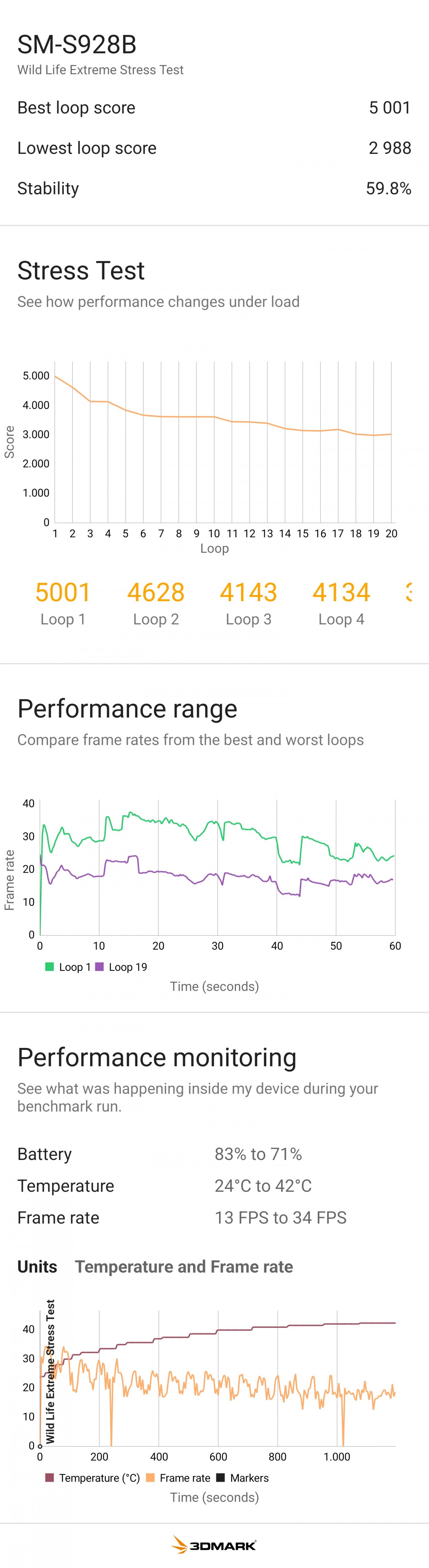 Samsung Galaxy S24 Ultra non esce indenne dallo stress test come altri flagship, ma nell'uso normale questa difficoltà non si nota affatto